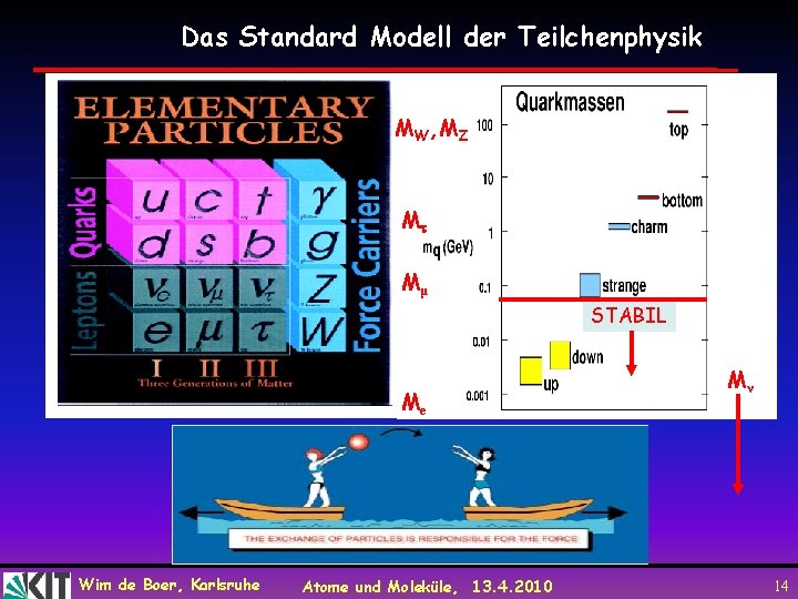 Das Standard Modell der Teilchenphysik MW, MZ M Mμ STABIL Me Wim de Boer,