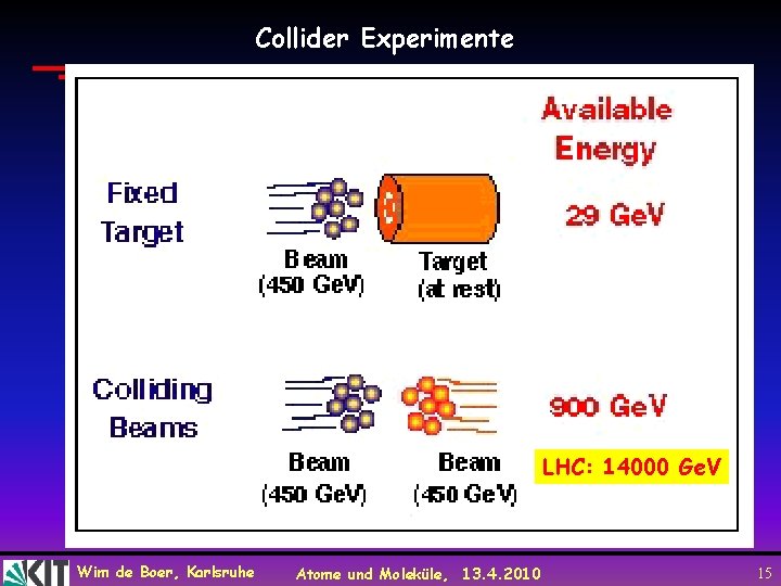 Collider Experimente LHC: 14000 Ge. V Wim de Boer, Karlsruhe Atome und Moleküle, 13.