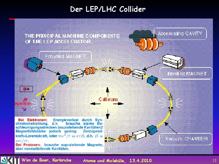 Der LEP/LHC Collider Wim de Boer, Karlsruhe Atome und Moleküle, 13. 4. 2010 18