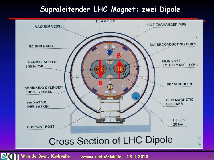 Supraleitender LHC Magnet: zwei Dipole B B Wim de Boer, Karlsruhe Atome und Moleküle,