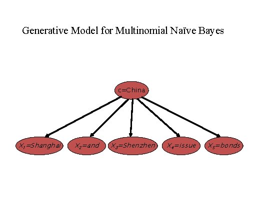 Generative Model for Multinomial Naïve Bayes c=China X 1=Shanghai X 2=and X 3=Shenzhen X