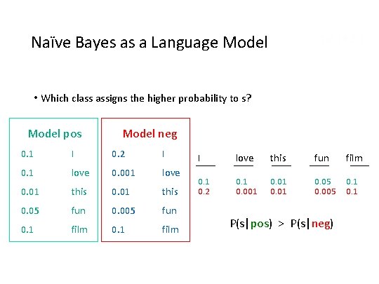 Naïve Bayes as a Language Model Sec. 13. 2. 1 • Which class assigns