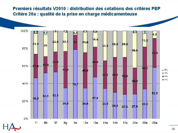 Premiers résultats V 2010 : distribution des cotations des critères PEP Critère 20 a