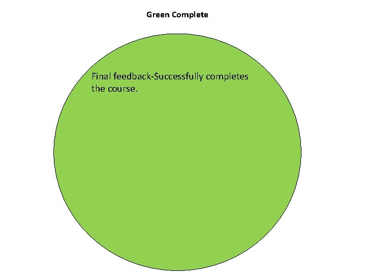 Green Complete Final feedback-Successfully completes the course. 
