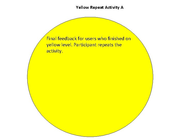 Yellow Repeat Activity A Final feedback for users who finished on yellow level. Participant