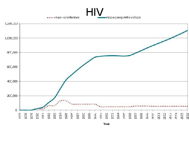 HIV 