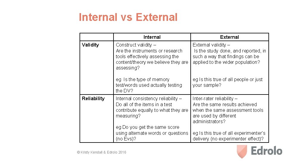 Internal vs External Validity Reliability Internal External Construct validity – Are the instruments or