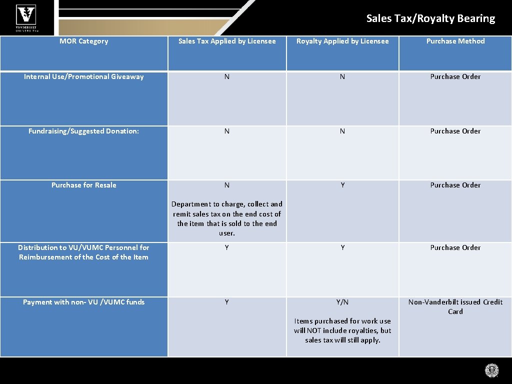 Sales Tax/Royalty Bearing MOR Category Sales Tax Applied by Licensee Royalty Applied by Licensee