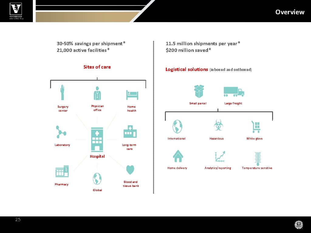 Overview 30 -50% savings per shipment* 21, 000 active facilities* 11. 5 million shipments