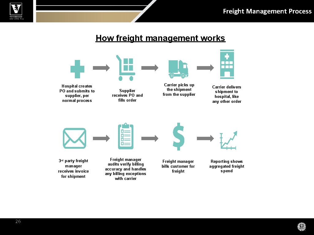 Freight Management Process How freight management works Hospital creates PO and submits to supplier,