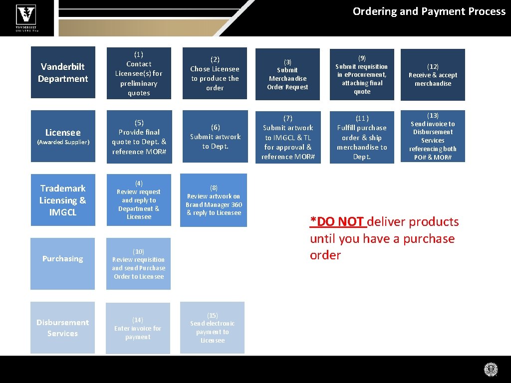 Ordering and Payment Process (1) Contact Licensee(s) for preliminary quotes (2) Chose Licensee to