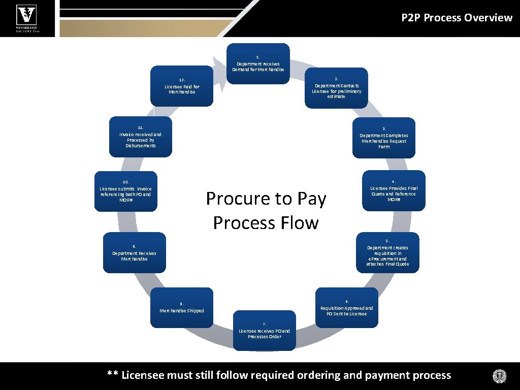 P 2 P Process Overview 1. Department receives Demand for Merchandise 12. Licensee Paid
