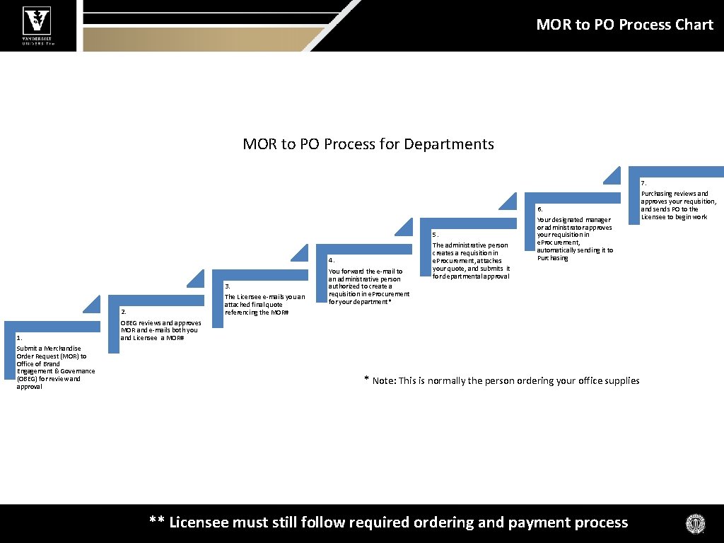 MOR to PO Process Chart MOR to PO Process for Departments 1. Submit a