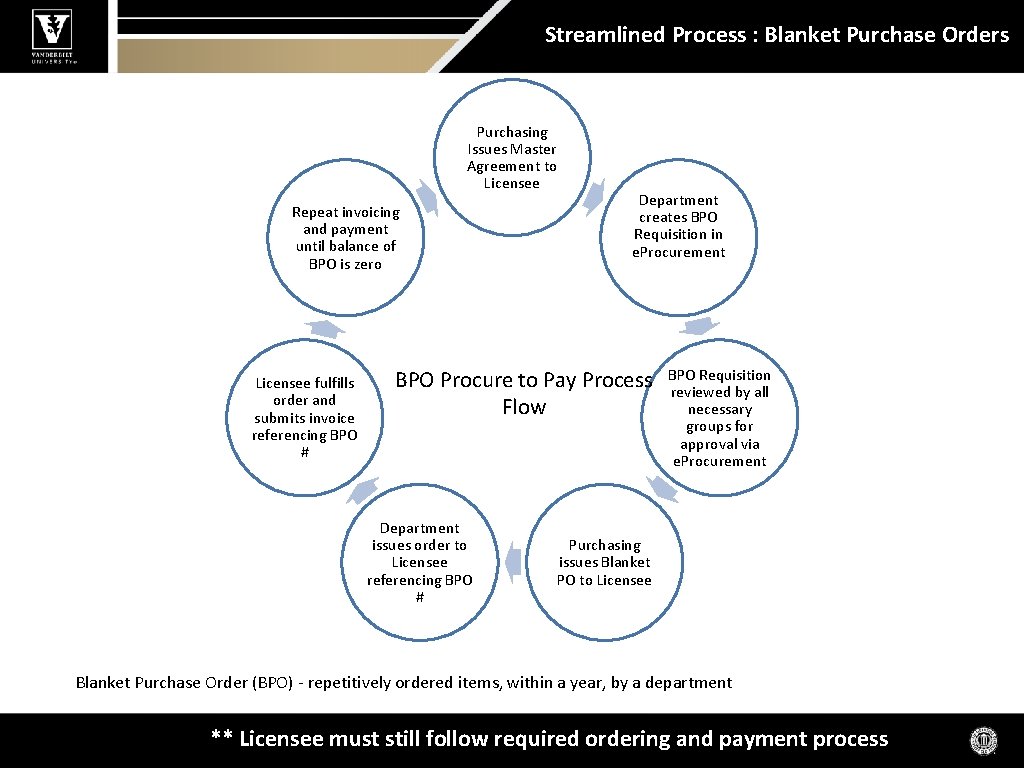Streamlined Process : Blanket Purchase Orders Purchasing Issues Master Agreement to Licensee Repeat invoicing