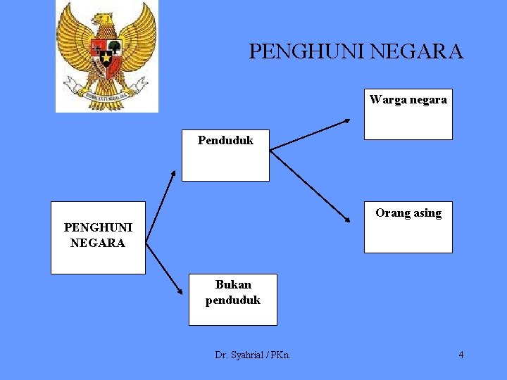 PENGHUNI NEGARA Warga negara Penduduk Orang asing PENGHUNI NEGARA Bukan penduduk Dr. Syahrial /