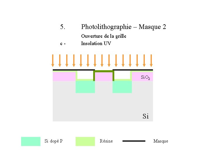 5. Photolithographie – Masque 2 c- Ouverture de la grille Insolation UV Si. O