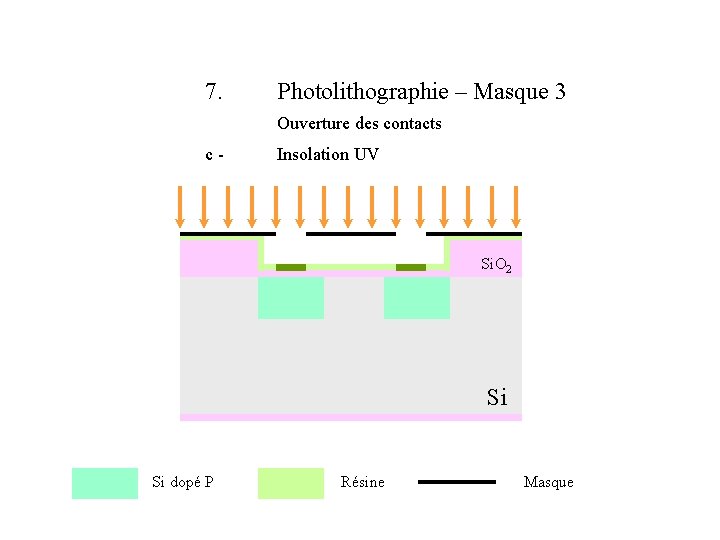 7. Photolithographie – Masque 3 Ouverture des contacts c- Insolation UV Si. O 2