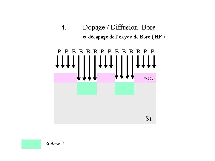 4. Dopage / Diffusion Bore et décapage de l’oxyde de Bore ( HF )