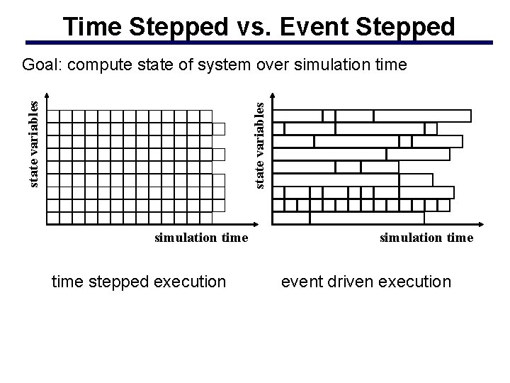 Time Stepped vs. Event Stepped state variables Goal: compute state of system over simulation