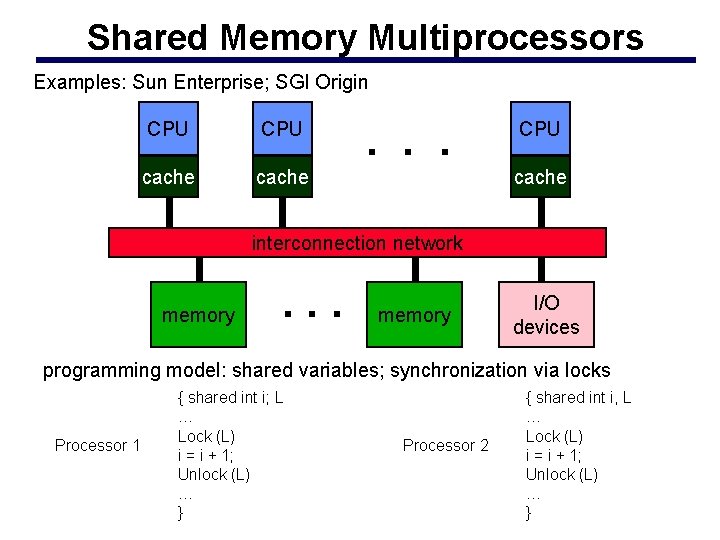 Shared Memory Multiprocessors Examples: Sun Enterprise; SGI Origin CPU cache . . . CPU