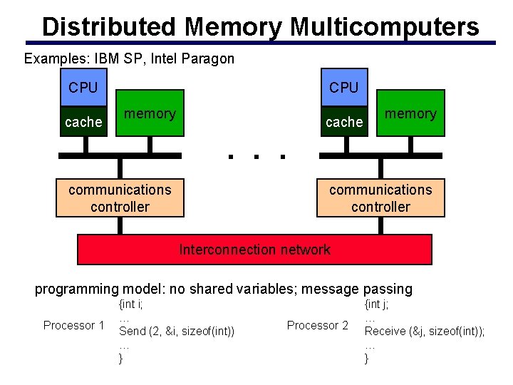 Distributed Memory Multicomputers Examples: IBM SP, Intel Paragon CPU cache CPU memory cache memory