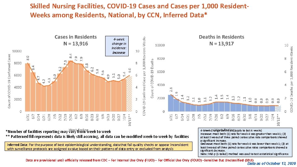 Skilled Nursing Facilities, COVID-19 Cases and Cases per 1, 000 Resident. Weeks among Residents,