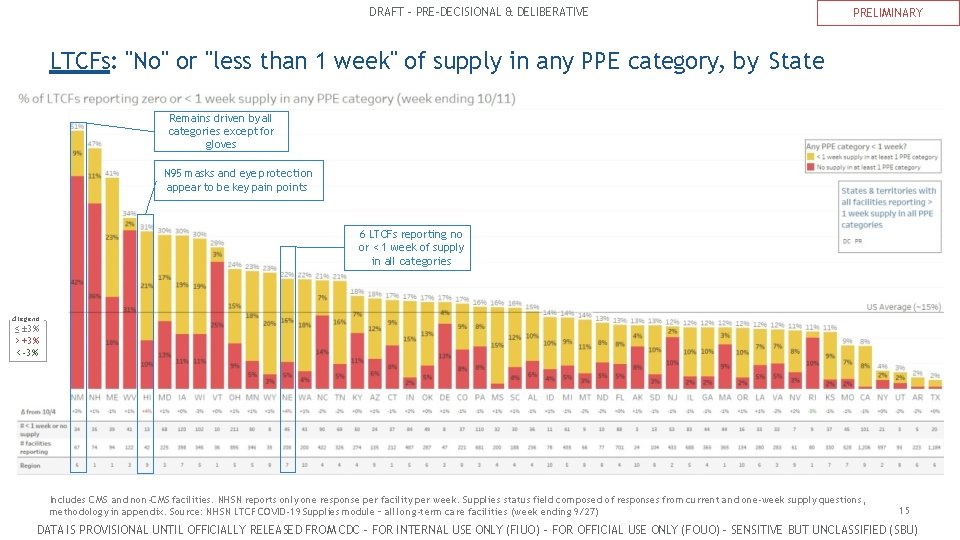 DRAFT – PRE-DECISIONAL & DELIBERATIVE PRELIMINARY LTCFs: "No" or "less than 1 week" of