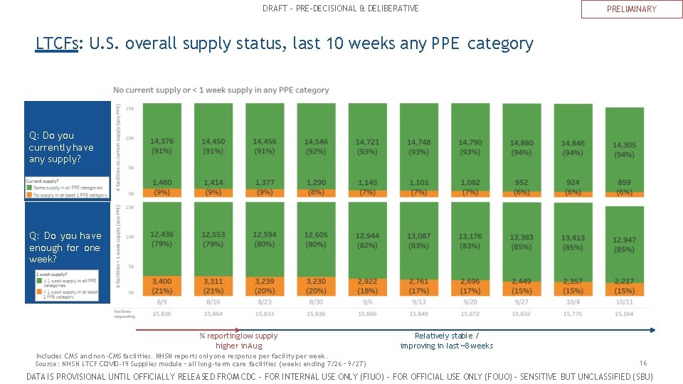 DRAFT – PRE-DECISIONAL & DELIBERATIVE PRELIMINARY LTCFs: U. S. overall supply status, last 10