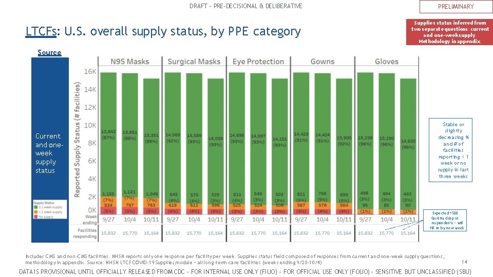 DRAFT – PRE-DECISIONAL & DELIBERATIVE LTCFs: U. S. overall supply status, by PPE category