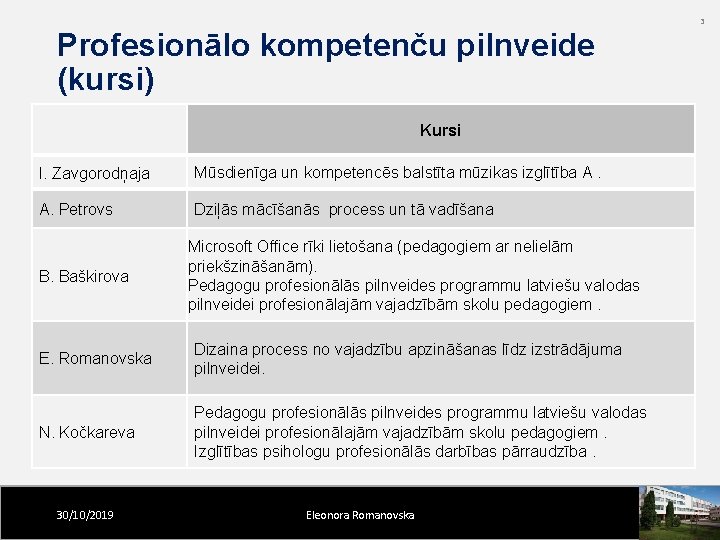 3 Profesionālo kompetenču pilnveide (kursi) Kursi I. Zavgorodņaja Mūsdienīga un kompetencēs balstīta mūzikas izglītība