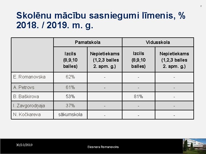 6 Skolēnu mācību sasniegumi līmenis, % 2018. / 2019. m. g. Pamatskola Vidusskola Izcils