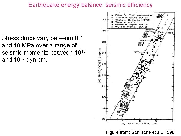 Earthquake energy balance: seismic efficiency Stress drops vary between 0. 1 and 10 MPa