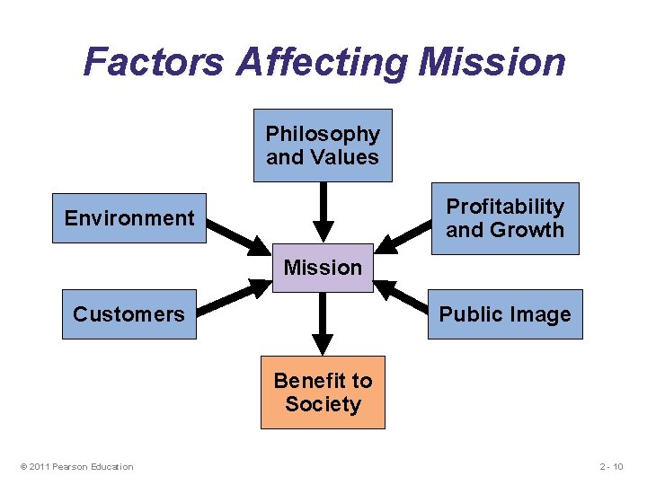 Factors Affecting Mission Philosophy and Values Profitability and Growth Environment Mission Customers Public Image