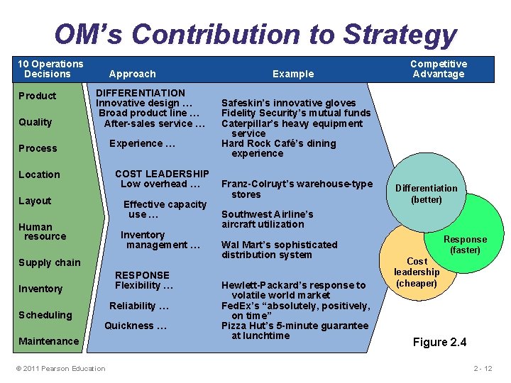 OM’s Contribution to Strategy 10 Operations Decisions Product Quality Approach DIFFERENTIATION Innovative design …