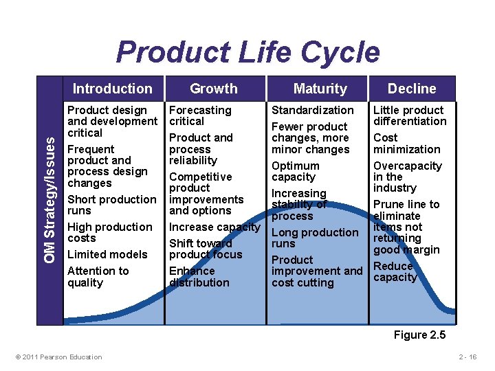 Product Life Cycle OM Strategy/Issues Introduction Product design and development critical Frequent product and