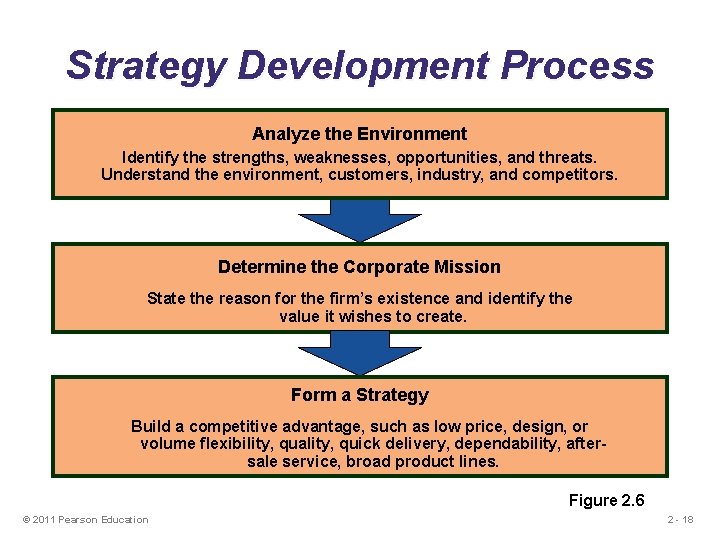 Strategy Development Process Analyze the Environment Identify the strengths, weaknesses, opportunities, and threats. Understand