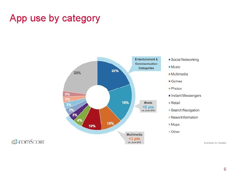 App use by category 6 