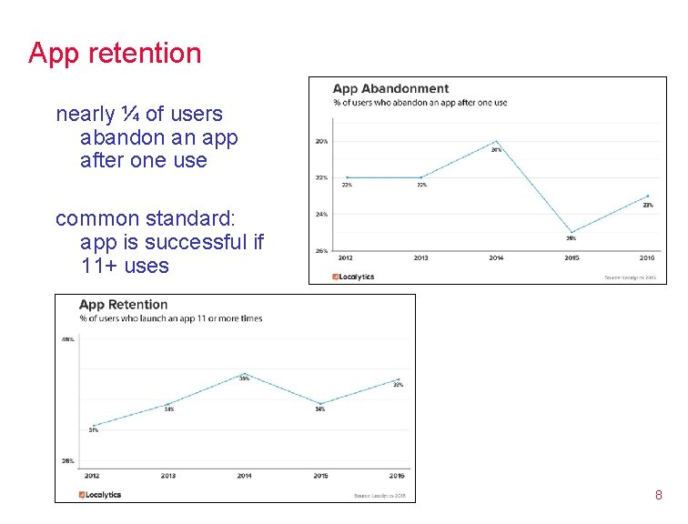 App retention nearly ¼ of users abandon an app after one use common standard: