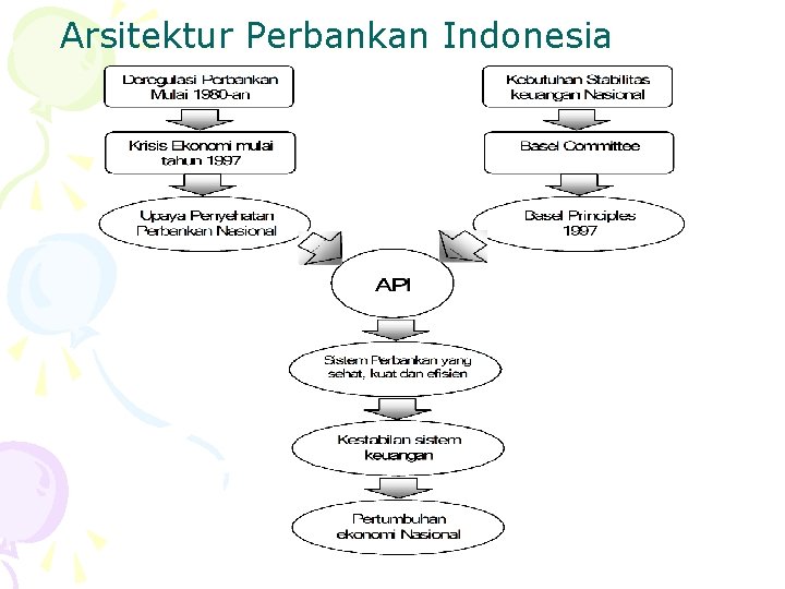 Arsitektur Perbankan Indonesia 