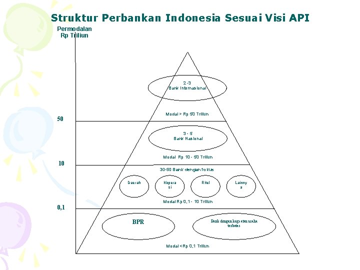 Struktur Perbankan Indonesia Sesuai Visi API Permodalan Rp Triliun 2 -3 Bank Internasional Modal