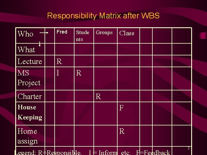 Responsibility Matrix after WBS Who Fred What Lecture MS Project R I Charter Stude Responsibility Matrix after WBS Who Fred What Lecture MS Project R I Charter Stude