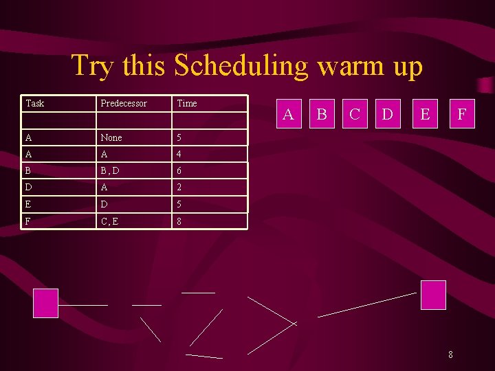 Try this Scheduling warm up Task Predecessor Time A None 5 A A 4 Try this Scheduling warm up Task Predecessor Time A None 5 A A 4
