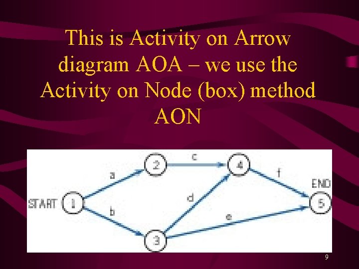 This is Activity on Arrow diagram AOA – we use the Activity on Node This is Activity on Arrow diagram AOA – we use the Activity on Node