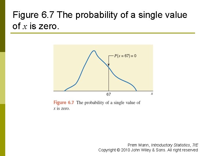 Figure 6. 7 The probability of a single value of x is zero. Prem