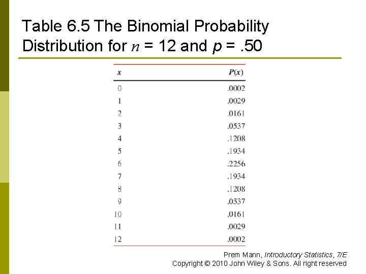 Table 6. 5 The Binomial Probability Distribution for n = 12 and p =.