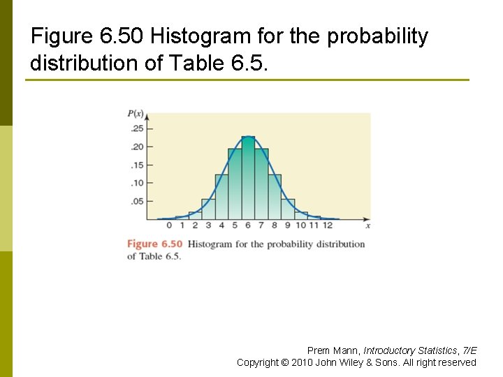 Figure 6. 50 Histogram for the probability distribution of Table 6. 5. Prem Mann,
