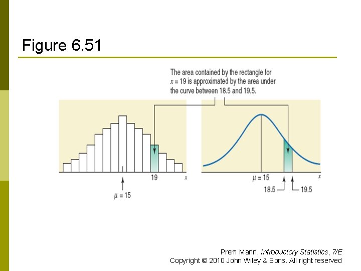 Figure 6. 51 Prem Mann, Introductory Statistics, 7/E Copyright © 2010 John Wiley &