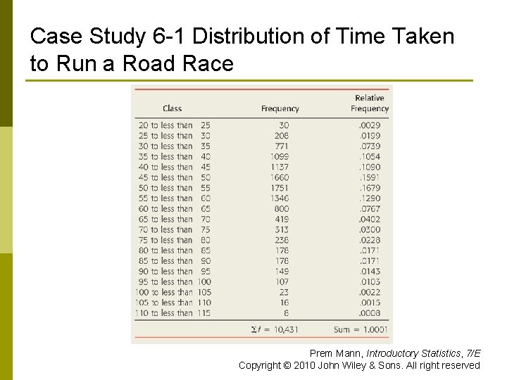 Case Study 6 -1 Distribution of Time Taken to Run a Road Race Prem