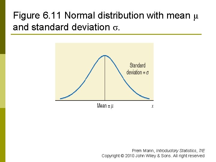 Figure 6. 11 Normal distribution with mean μ and standard deviation σ. Prem Mann,