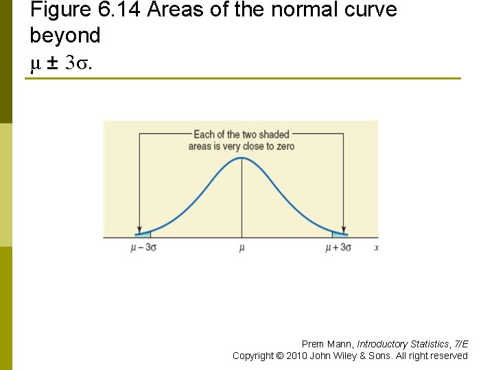 Figure 6. 14 Areas of the normal curve beyond μ ± 3σ. Prem Mann,